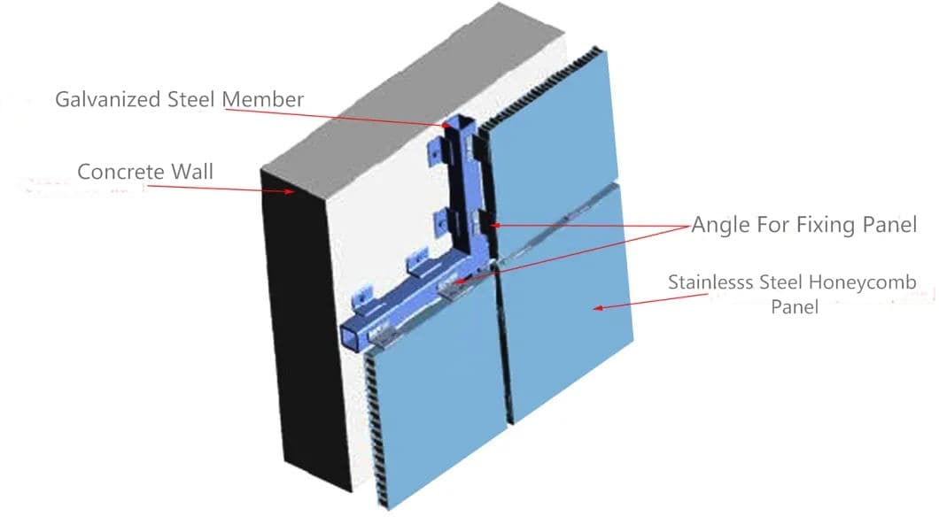 Installation diagram of a stainless steel honeycomb curtain wall system, showing primary steel supports, secondary carrier frames, adjustable mounting brackets, and panel attachment methods.